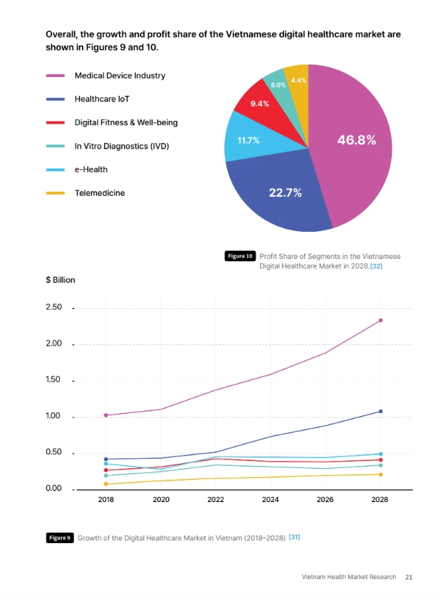 chart showing growth of the digital healthcare in Vietnam 